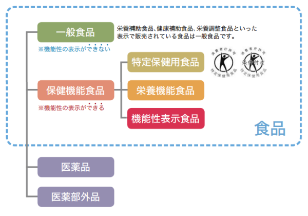 保健機能食品の分類
